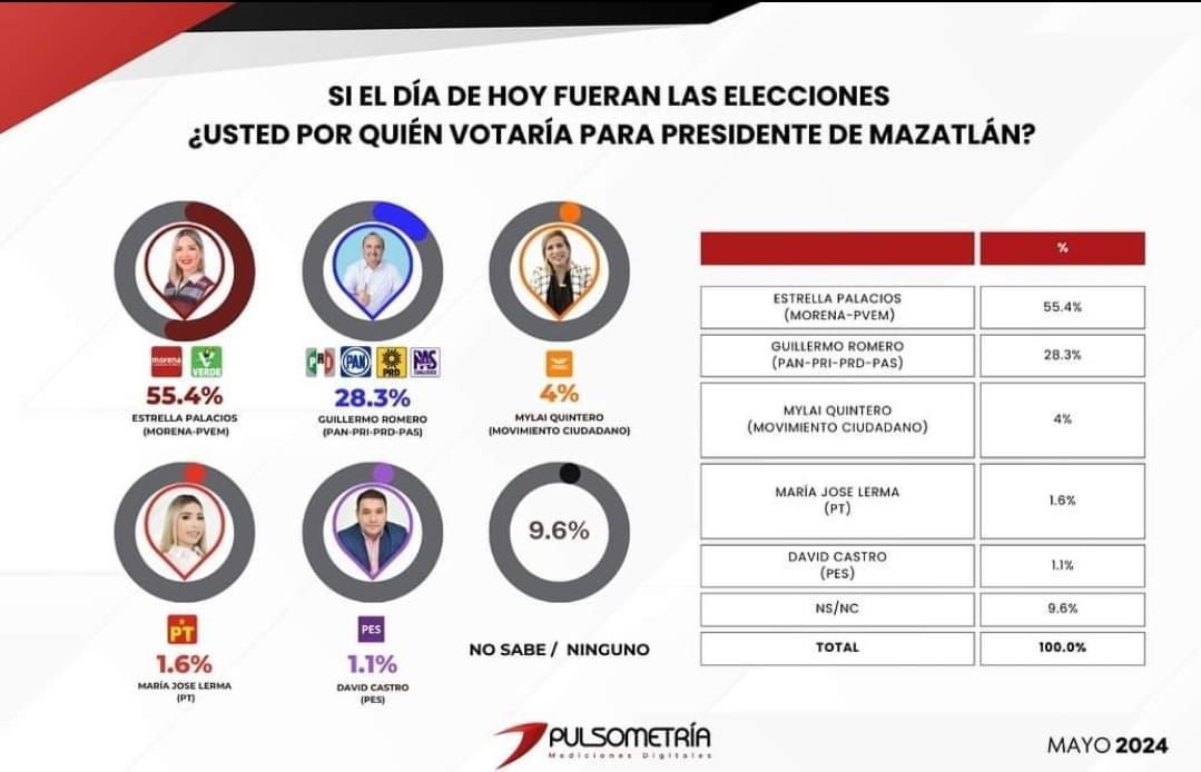 Lee más sobre el artículo Dos encuestas publicadas hoy coinciden en que Estrella Palacios , ganará la elección