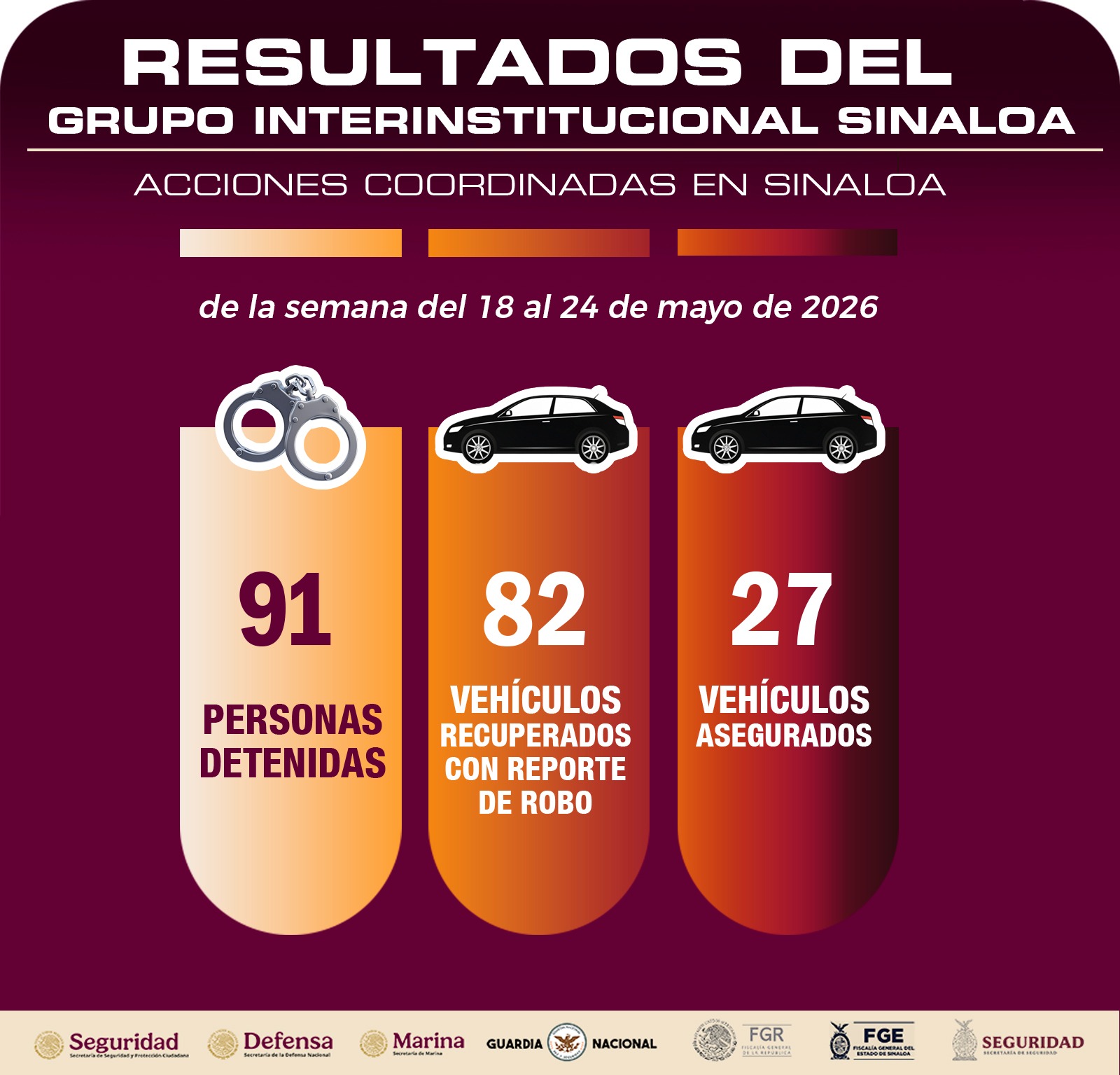 Lee más sobre el artículo Detuvieron a 91 personas, recuperan vehículos y aseguran más de 100 armas de fuego en Sinaloa