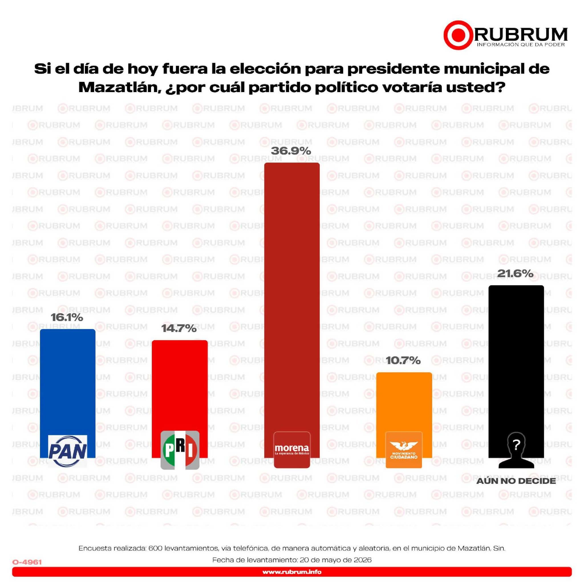 Lee más sobre el artículo Morena Lidera las Preferencias Electores de Mazatlán