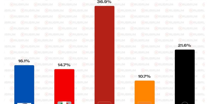 Morena Lidera las Preferencias Electores de Mazatlán