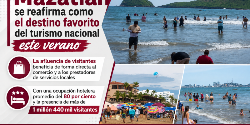 Mazatlán se reafirma como el destino favorito del turismo nacional este verano